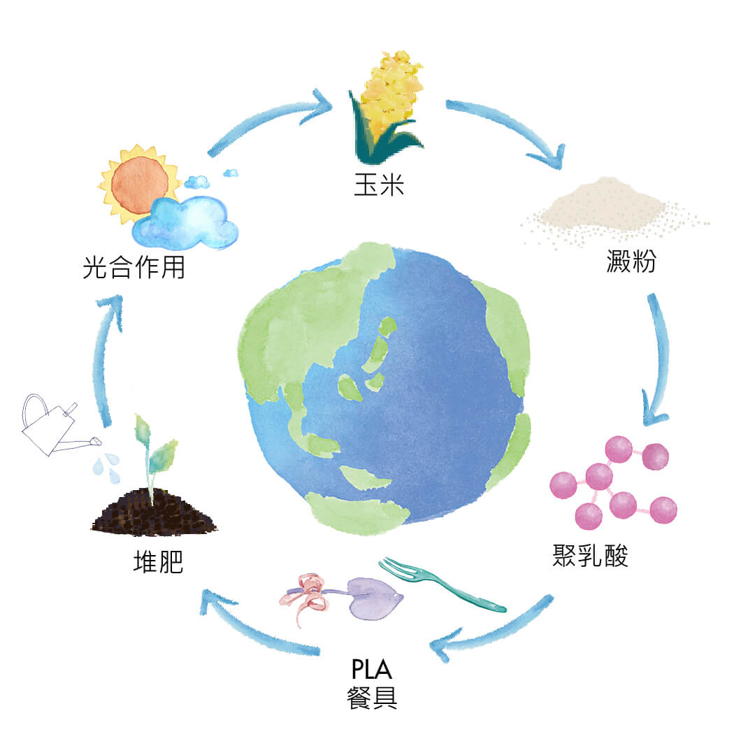 コーンスターチ食器の再生プロセス