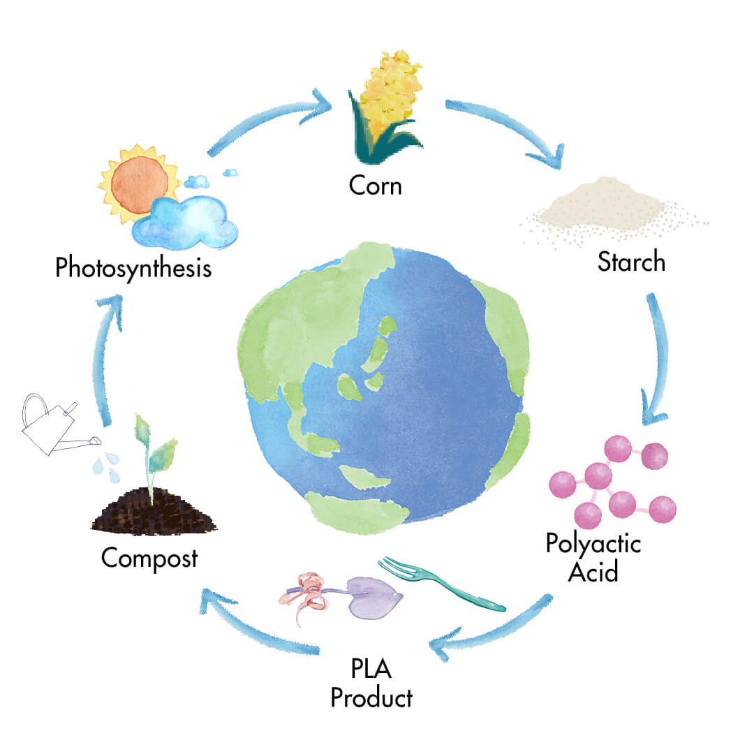 PLA Besteck Recycling